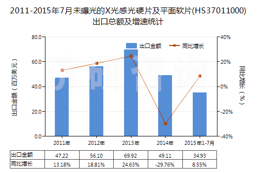 2011-2015年7月未曝光的X光感光硬片及平面軟片(HS37011000)出口總額及增速統(tǒng)計